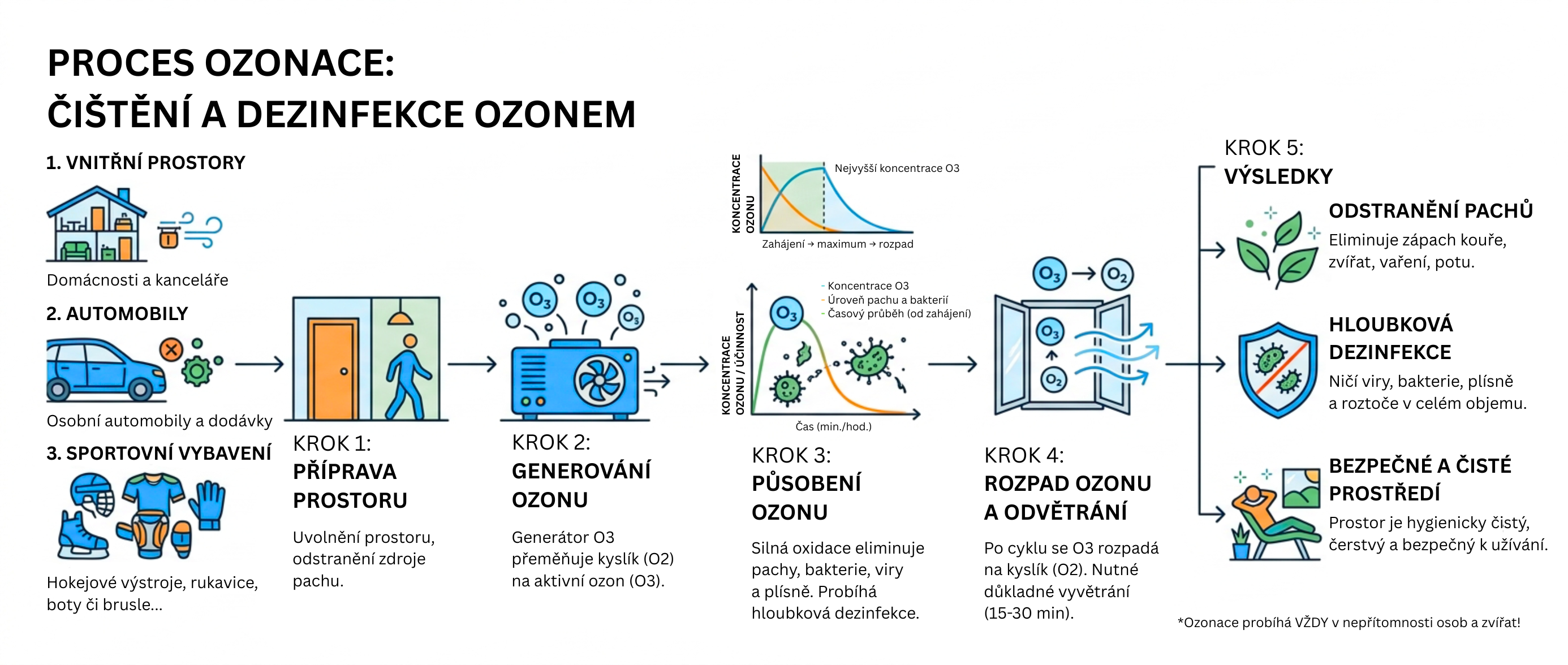 PROCES OZONACE - ČIŠTĚNÍ A DEZINFEKCE OZONEM